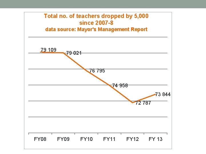 Total no. of teachers dropped by 5, 000 since 2007 -8 data source: Mayor's