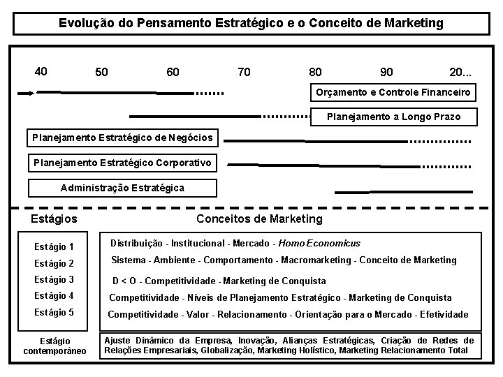 EVOLUO DO PENSAMENTO ESTRATGICO E O CONCEITO MARKETING