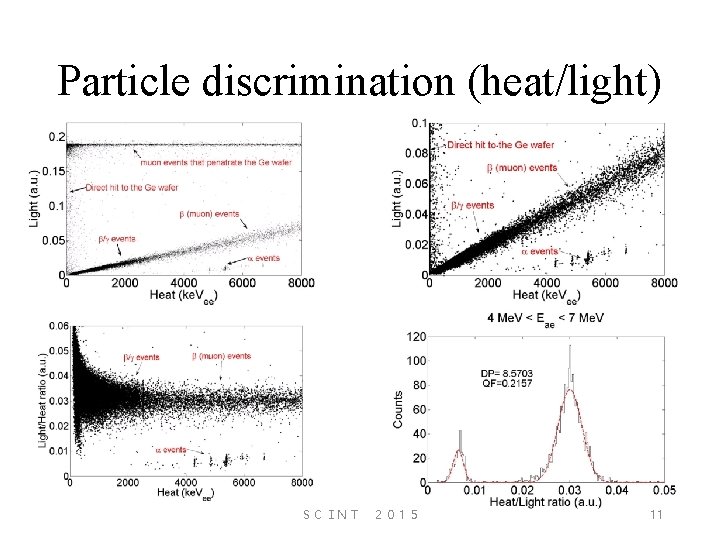 Particle discrimination (heat/light) ＳＣＩＮＴ ２０１５ 11 