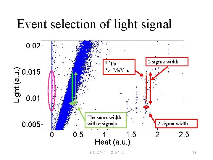 Event selection of light signal 210 Po 2 sigma width 5. 4 Me. V