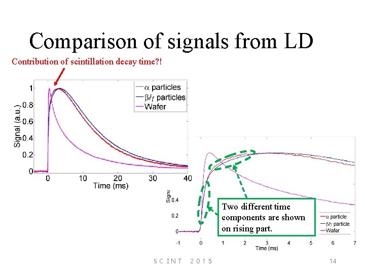 Comparison of signals from LD Contribution of scintillation decay time? ! Two different time