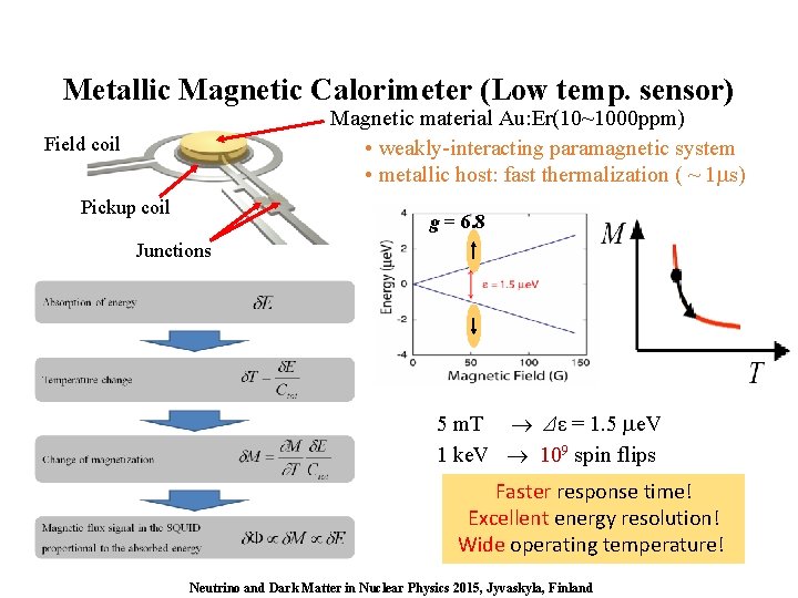 Metallic Magnetic Calorimeter (Low temp. sensor) Magnetic material Au: Er(10~1000 ppm) • weakly-interacting paramagnetic