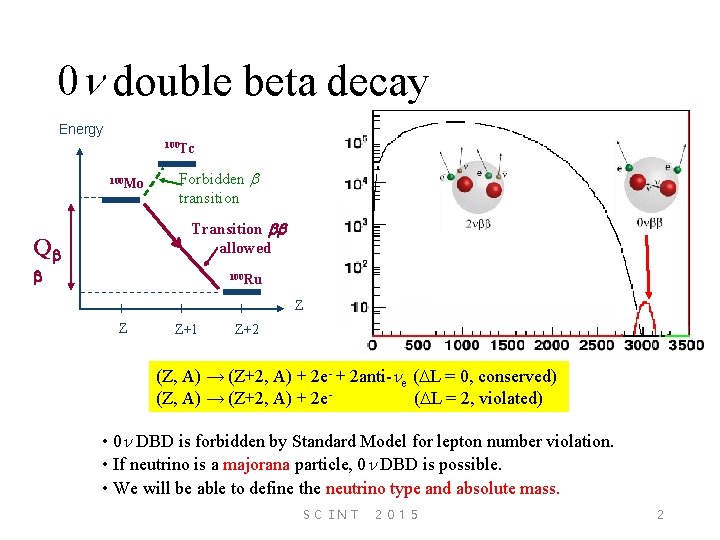 0 n double beta decay Energy 100 Tc 100 Mo Forbidden transition Transition bb