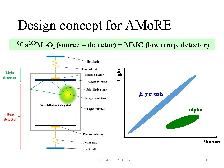 Design concept for AMo. RE 4 (source = detector) + MMC (low temp. detector)