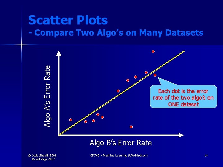 Scatter Plots Algo A’s Error Rate - Compare Two Algo’s on Many Datasets Each Scatter Plots Algo A’s Error Rate - Compare Two Algo’s on Many Datasets Each