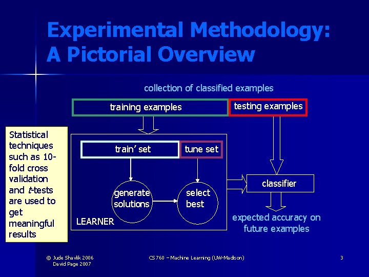 Experimental Methodology: A Pictorial Overview collection of classified examples testing examples training examples Statistical Experimental Methodology: A Pictorial Overview collection of classified examples testing examples training examples Statistical