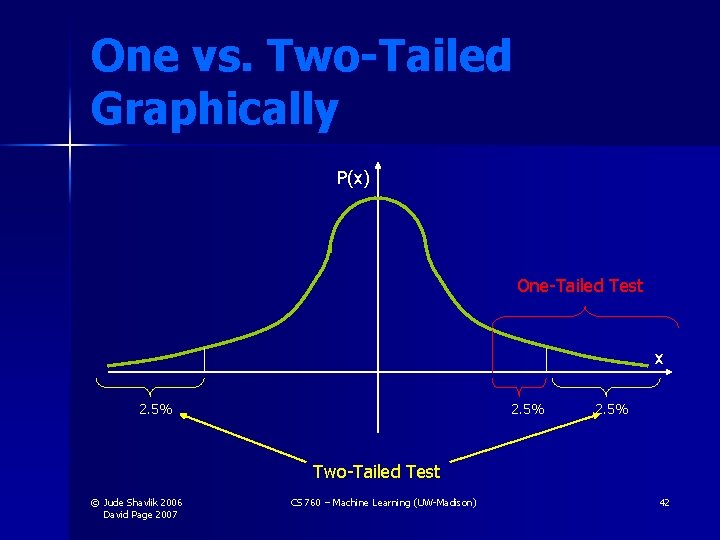 One vs. Two-Tailed Graphically P(x) One-Tailed Test x 2. 5% Two-Tailed Test © Jude One vs. Two-Tailed Graphically P(x) One-Tailed Test x 2. 5% Two-Tailed Test © Jude