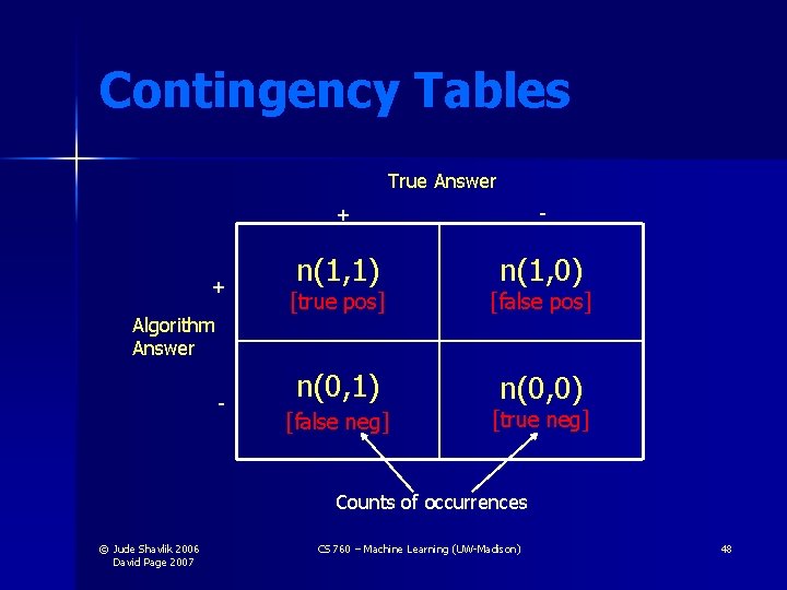 Contingency Tables True Answer + Algorithm Answer - + - n(1, 1) n(1, 0) Contingency Tables True Answer + Algorithm Answer - + - n(1, 1) n(1, 0)