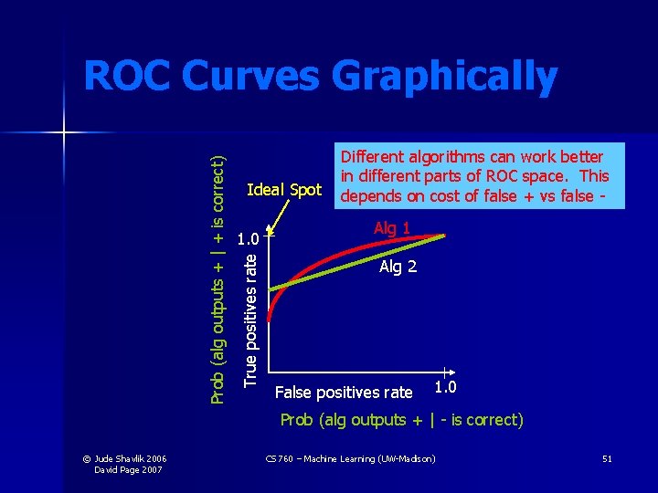 Ideal Spot 1. 0 True positives rate Prob (alg outputs + | + is Ideal Spot 1. 0 True positives rate Prob (alg outputs + | + is