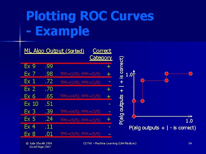 Plotting ROC Curves - Example Ex Ex Ex 9 7 1 2 6 10 Plotting ROC Curves - Example Ex Ex Ex 9 7 1 2 6 10