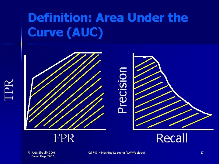 TPR Precision Definition: Area Under the Curve (AUC) Recall FPR © Jude Shavlik 2006 TPR Precision Definition: Area Under the Curve (AUC) Recall FPR © Jude Shavlik 2006