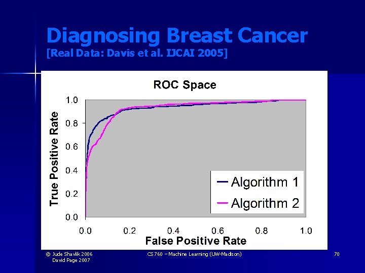 Diagnosing Breast Cancer [Real Data: Davis et al. IJCAI 2005] © Jude Shavlik 2006