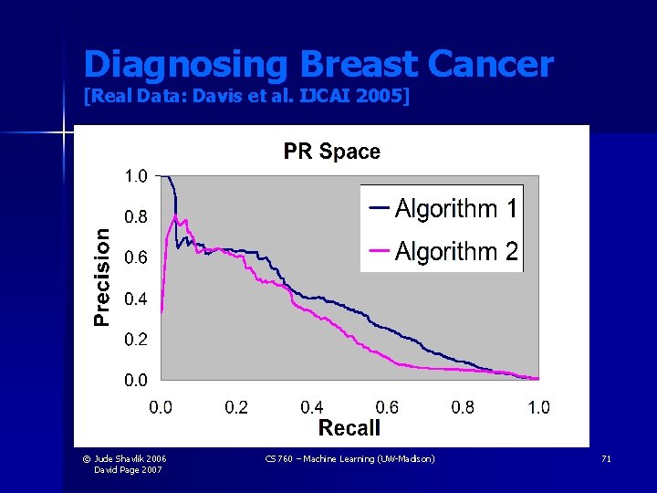 Diagnosing Breast Cancer [Real Data: Davis et al. IJCAI 2005] © Jude Shavlik 2006