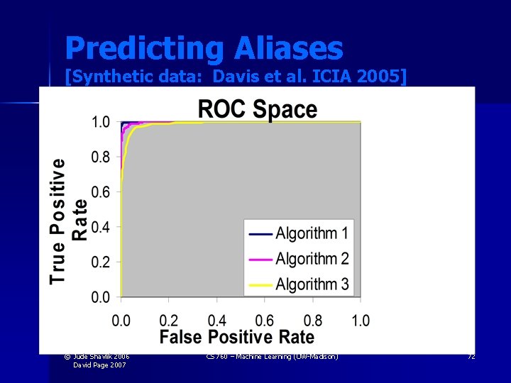 Predicting Aliases [Synthetic data: Davis et al. ICIA 2005] © Jude Shavlik 2006 David