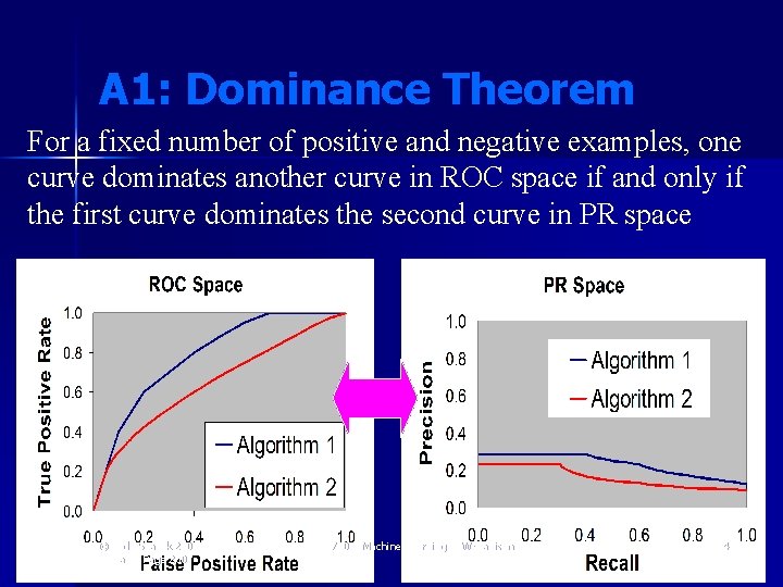 A 1: Dominance Theorem For a fixed number of positive and negative examples, one A 1: Dominance Theorem For a fixed number of positive and negative examples, one
