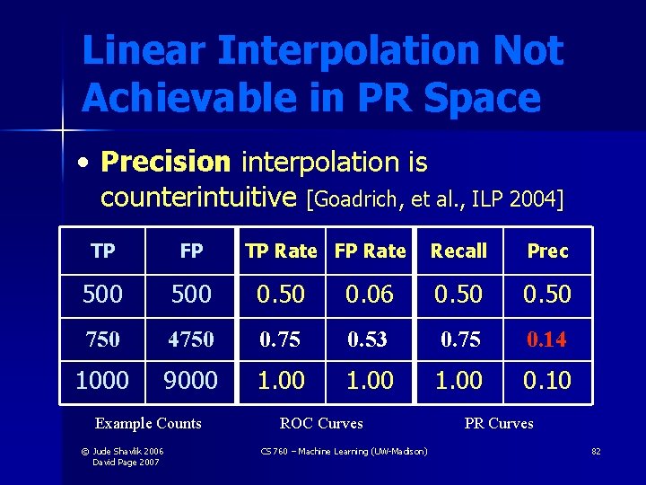 Linear Interpolation Not Achievable in PR Space • Precision interpolation is counterintuitive [Goadrich, et Linear Interpolation Not Achievable in PR Space • Precision interpolation is counterintuitive [Goadrich, et
