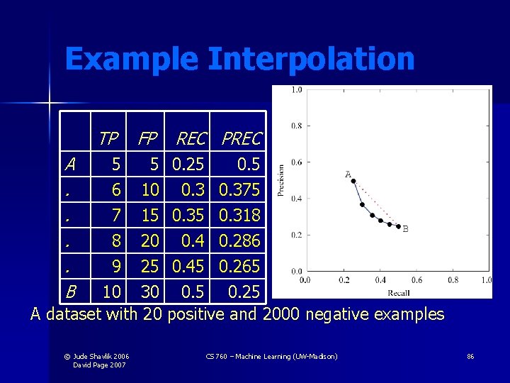 Example Interpolation TP A. . B FP REC PREC 5 6 5 0. 25 Example Interpolation TP A. . B FP REC PREC 5 6 5 0. 25