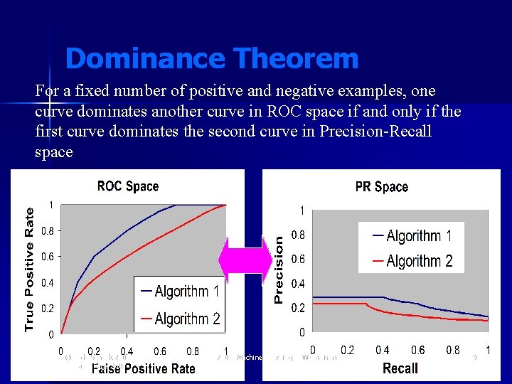 Dominance Theorem For a fixed number of positive and negative examples, one curve dominates Dominance Theorem For a fixed number of positive and negative examples, one curve dominates