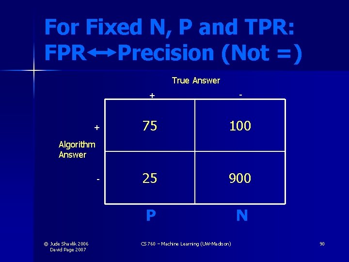 For Fixed N, P and TPR: FPR Precision (Not =) True Answer + + For Fixed N, P and TPR: FPR Precision (Not =) True Answer + +