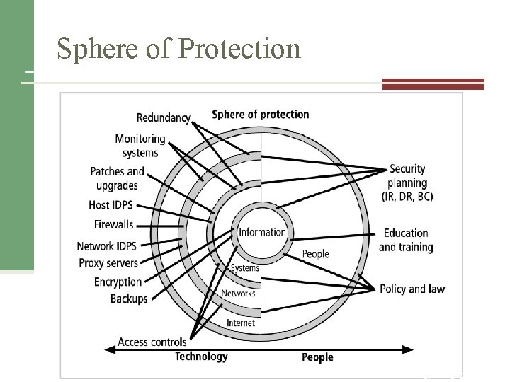 Sphere of Protection Management of Information Security, 3 rd ed. Source: Course Technology/Cengage Learning