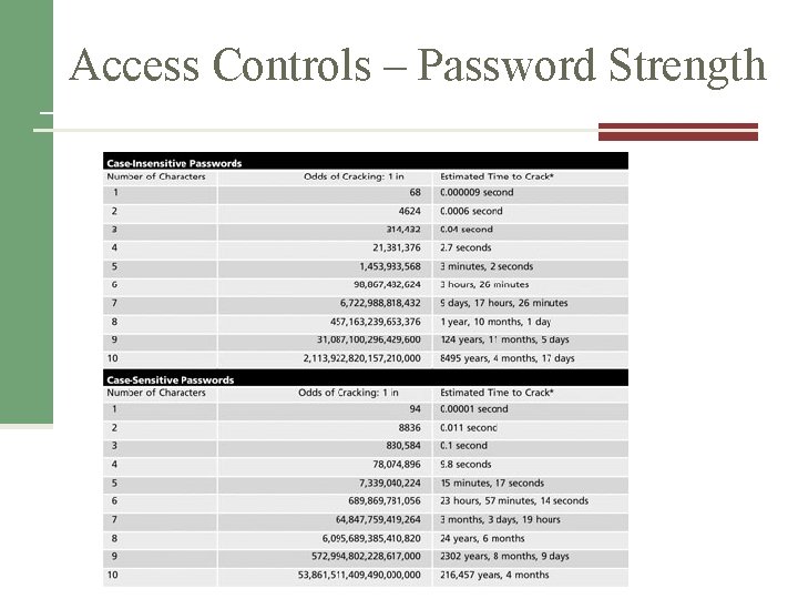 Access Controls – Password Strength Table 10 -1 Password power Source: Course Technology/Cengage Learning