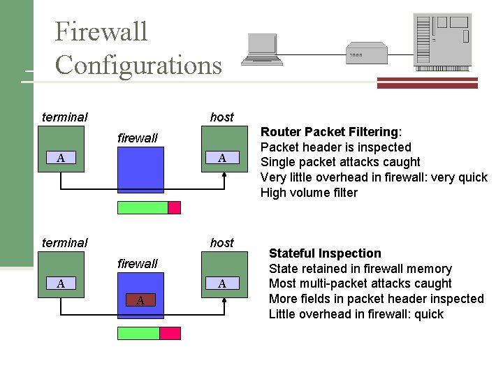 Firewall Configurations terminal host firewall A A A Router Packet Filtering: Packet header is