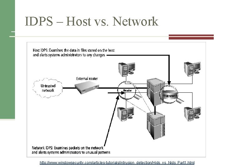 IDPS – Host vs. Network http: //www. windowsecurity. com/articles-tutorials/intrusion_detection/Hids_vs_Nids_Part 1. html 