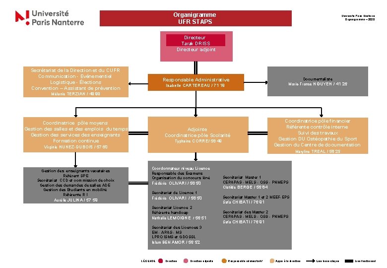 Organigramme UFR STAPS Université Paris Nanterre Organigramme – 2020 Directeur Tarak DRISS Directeur adjoint