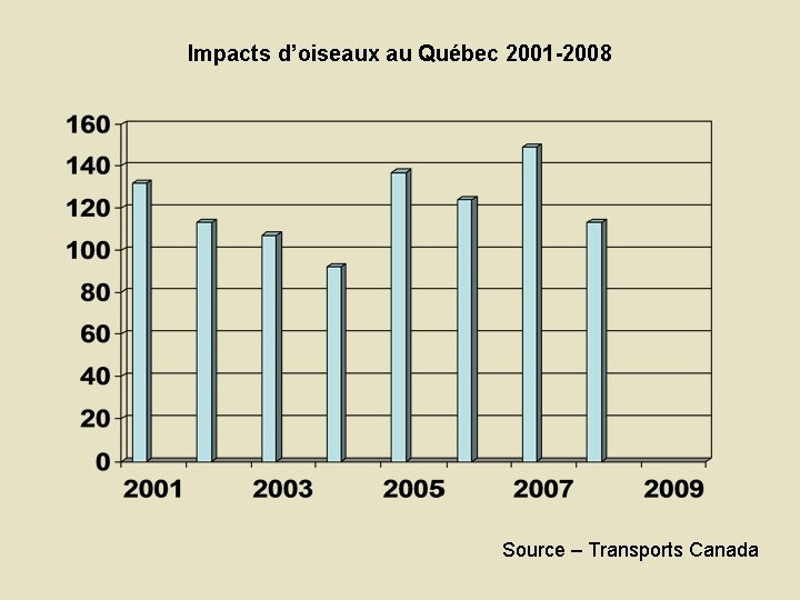 Impacts d’oiseaux au Québec 2001 -2008 Source – Transports Canada 