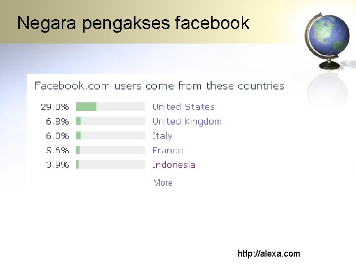Negara pengakses facebook http: //alexa. com 