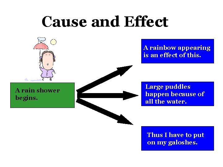 Cause and Effect A rainbow appearing is an effect of this. A rain shower
