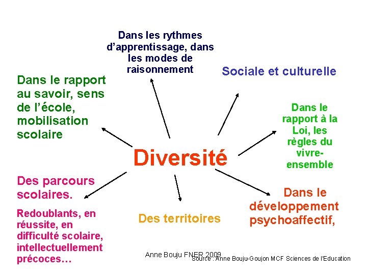 Dans le rapport au savoir, sens de l’école, mobilisation scolaire Dans les rythmes d’apprentissage,