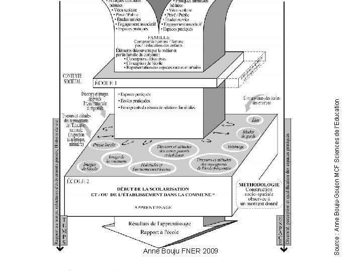 Source : Anne Bouju-Goujon MCF Sciences de l’Education Anne Bouju FNER 2009 