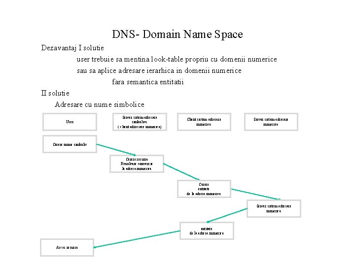 DNS- Domain Name Space Dezavantaj I solutie user trebuie sa mentina look-table propriu cu