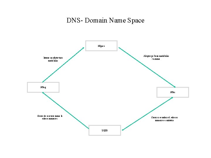 DNS- Domain Name Space NSpace Alegere pe baza modelului cu nume Intrare in arhitectura