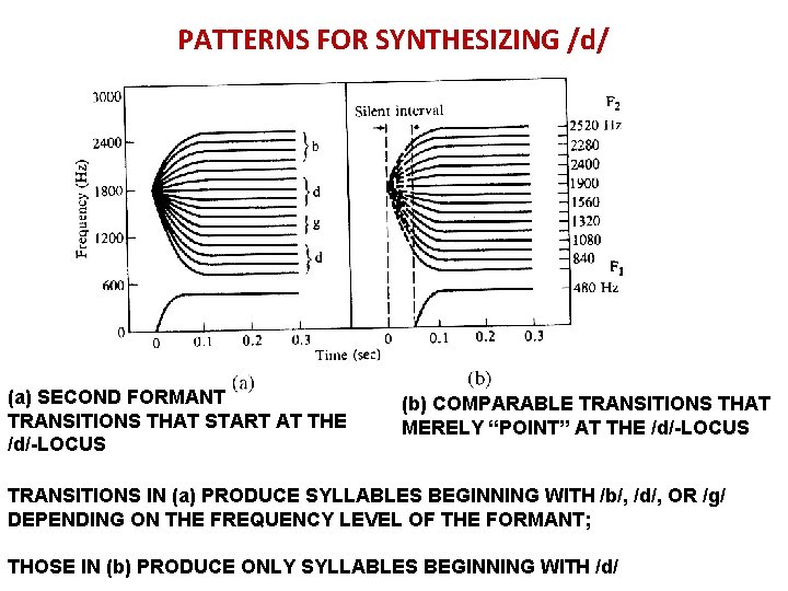 PATTERNS FOR SYNTHESIZING /d/ (a) SECOND FORMANT TRANSITIONS THAT START AT THE /d/-LOCUS (b)