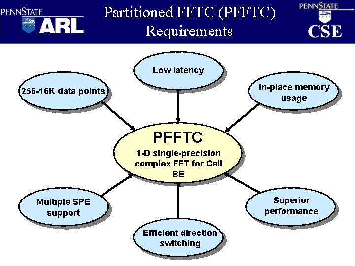 Partitioned FFTC (PFFTC) Requirements Low latency In-place memory usage 256 -16 K data points