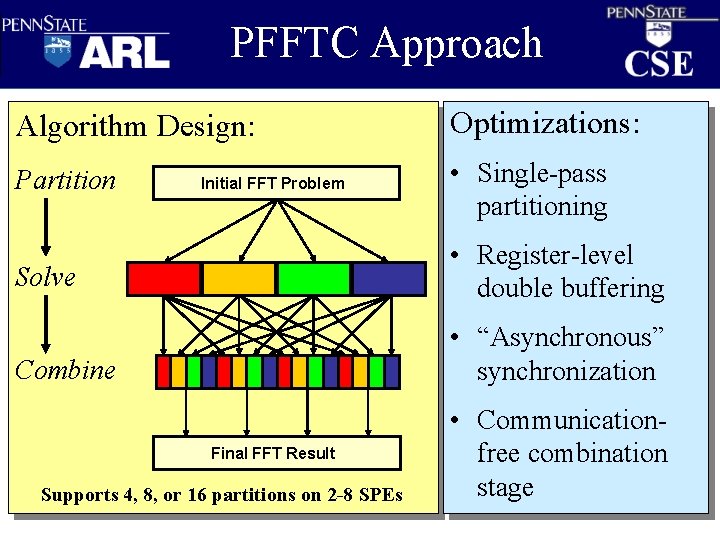 PFFTC Approach Algorithm Design: Optimizations: Partition • Single-pass partitioning Initial FFT Problem Solve •