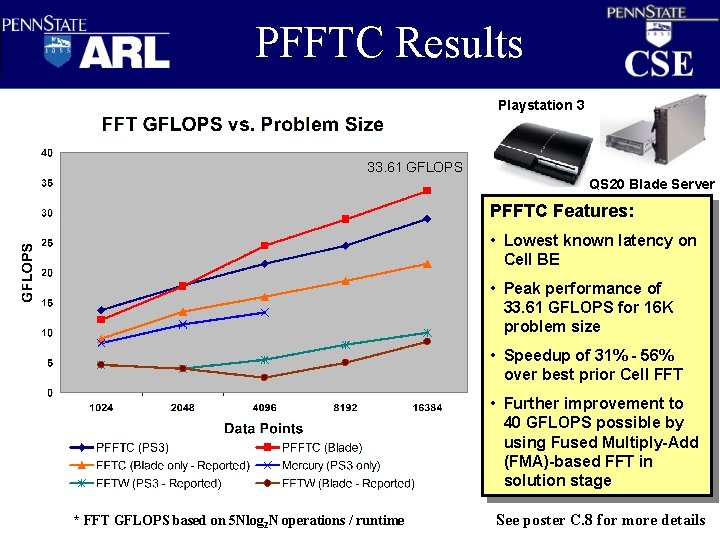 PFFTC Results Playstation 3 33. 61 GFLOPS QS 20 Blade Server PFFTC Features: •