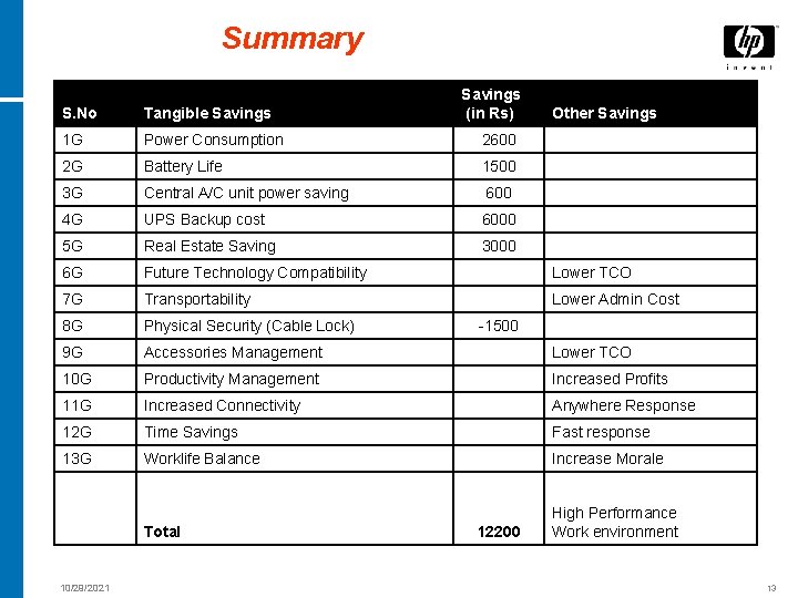 Summary Savings (in Rs) S. No Tangible Savings 1 G Power Consumption 2600 2