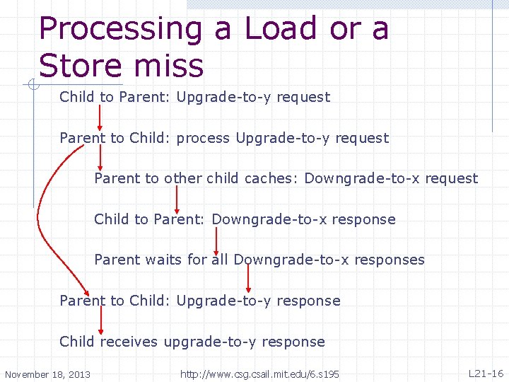 Processing a Load or a Store miss Child to Parent: Upgrade-to-y request Parent to