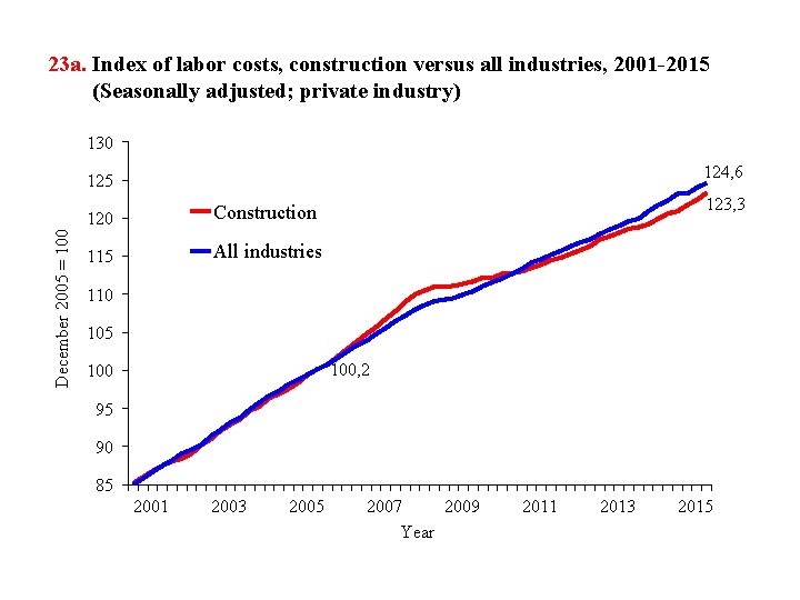 23 a. Index of labor costs, construction versus all industries, 2001 -2015 (Seasonally adjusted;