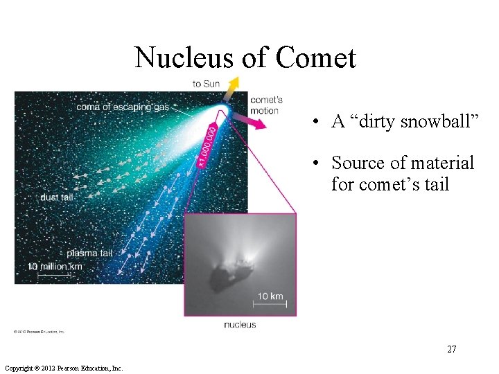 Nucleus of Comet • A “dirty snowball” • Source of material for comet’s tail