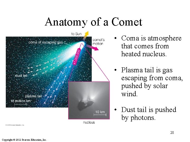 Anatomy of a Comet • Coma is atmosphere that comes from heated nucleus. •