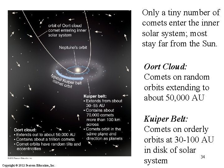 Only a tiny number of comets enter the inner solar system; most stay far