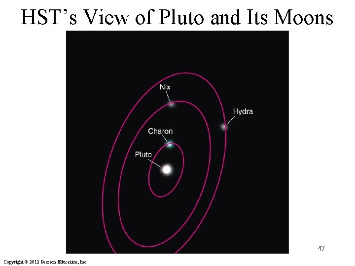 HST’s View of Pluto and Its Moons 47 Copyright © 2012 Pearson Education, Inc.