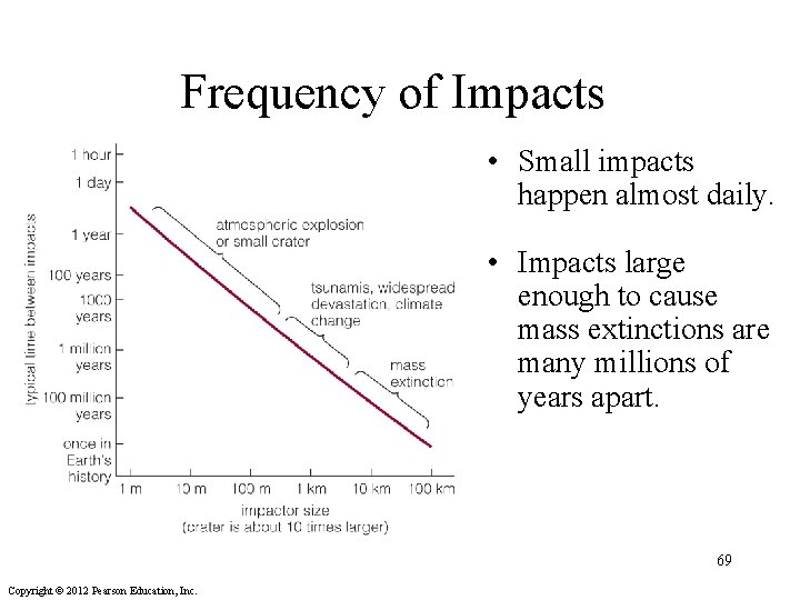Frequency of Impacts • Small impacts happen almost daily. • Impacts large enough to