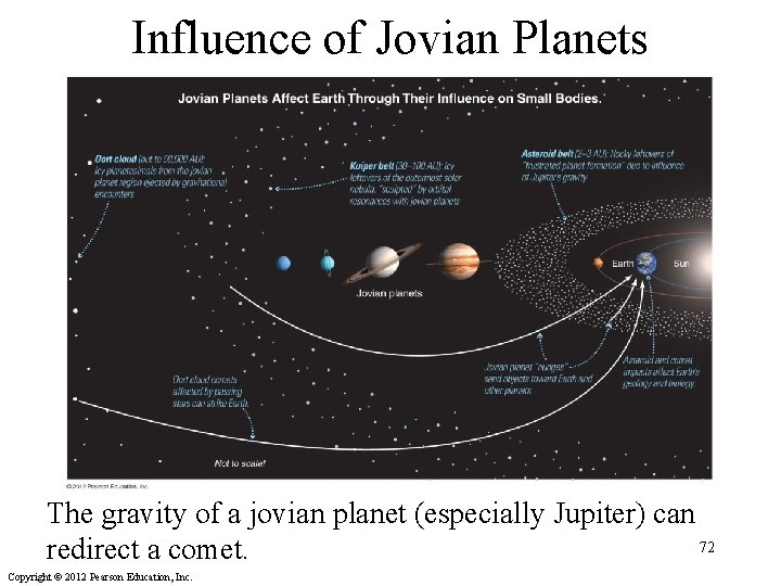 Influence of Jovian Planets The gravity of a jovian planet (especially Jupiter) can 72