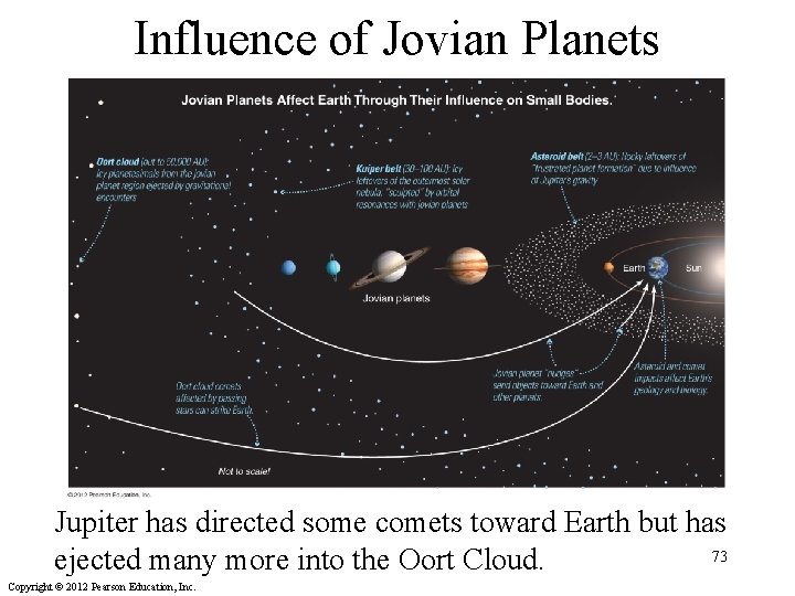 Influence of Jovian Planets Jupiter has directed some comets toward Earth but has 73