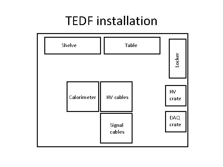 TEDF installation Table Locker Shelve Calorimeter HV cables Signal cables HV crate DAQ crate